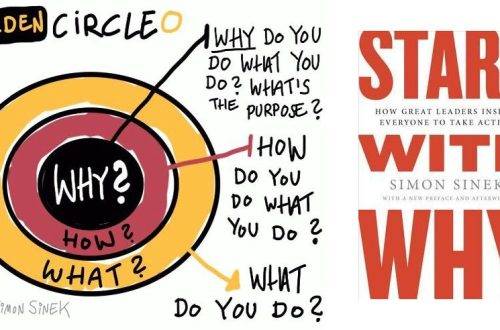 Billede af Simon Sinek sammen med en illustration af hans "Golden Circle"-model, der viser konceptet "Start with Why". Modellen fremhæver tre cirkler med "Why" i midten, "How" i den næste cirkel, og "What" yderst, som forklarer, hvordan succesfulde virksomheder starter med et stærkt formål og bygger ud fra det.