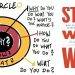 Billede af Simon Sinek sammen med en illustration af hans "Golden Circle"-model, der viser konceptet "Start with Why". Modellen fremhæver tre cirkler med "Why" i midten, "How" i den næste cirkel, og "What" yderst, som forklarer, hvordan succesfulde virksomheder starter med et stærkt formål og bygger ud fra det.